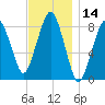 Scituate tide chart for Tuesday, November 14, 2023