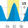 Scituate tide chart for Wednesday, November 15, 2023