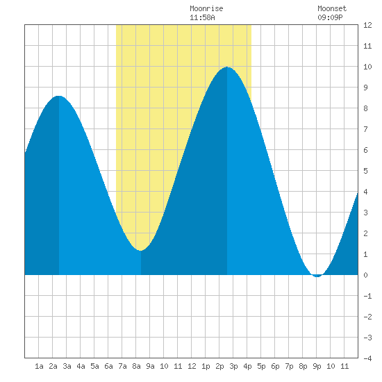 Scituate tide chart for Saturday, November 18, 2023