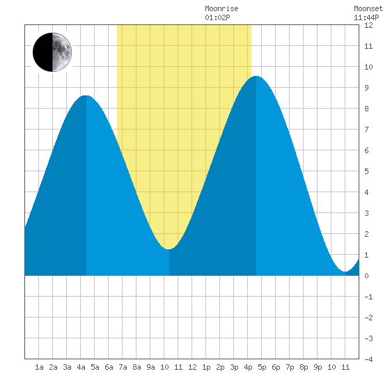 Scituate tide chart for Monday, November 20, 2023