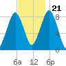 Scituate tide chart for Tuesday, November 21, 2023