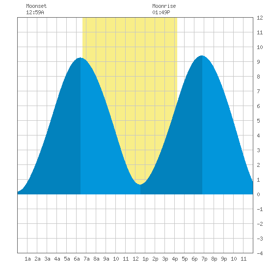 Scituate tide chart for Wednesday, November 22, 2023
