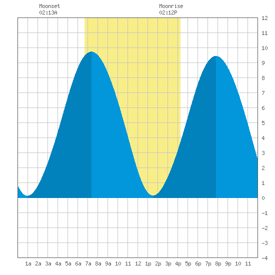 Scituate tide chart for Thursday, November 23, 2023