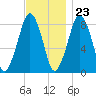 Scituate tide chart for Thursday, November 23, 2023