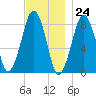 Scituate tide chart for Friday, November 24, 2023