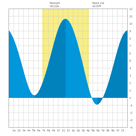 Scituate tide chart for Tuesday, November 28, 2023