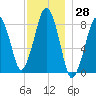 Scituate tide chart for Tuesday, November 28, 2023
