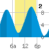 Scituate tide chart for Thursday, November 2, 2023