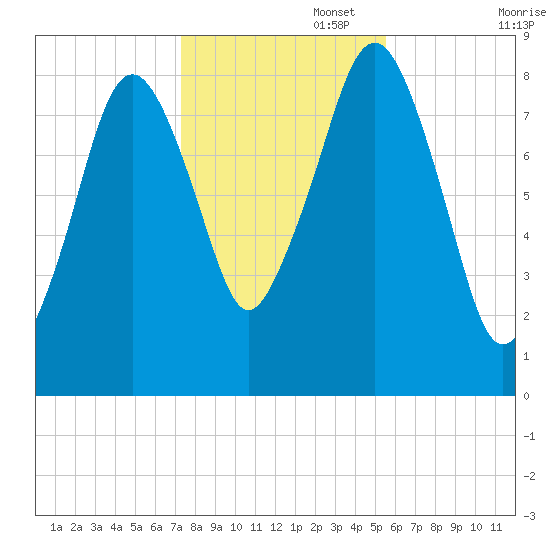 Scituate tide chart for Saturday, November 4, 2023