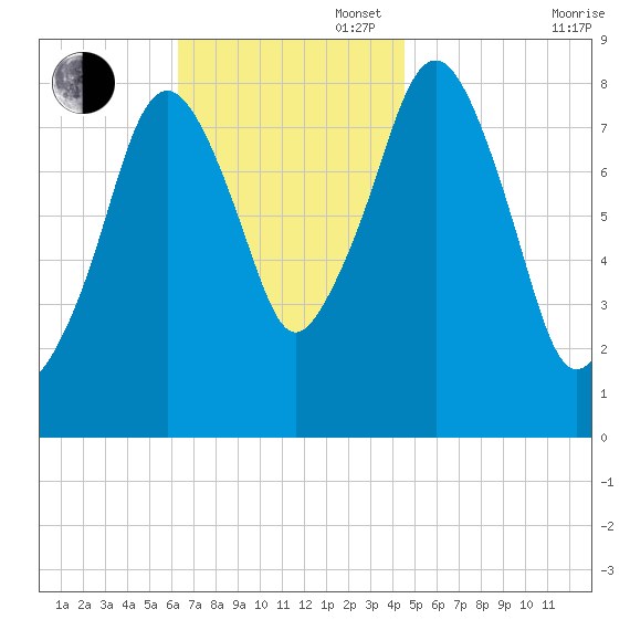 Scituate tide chart for Sunday, November 5, 2023