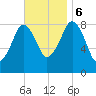 Scituate tide chart for Monday, November 6, 2023