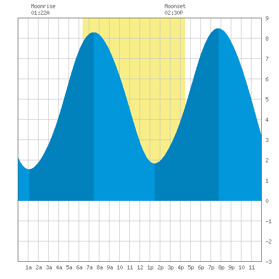 Scituate tide chart for Wednesday, November 8, 2023