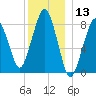 Scituate tide chart for Wednesday, December 13, 2023