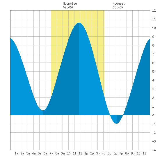 Scituate tide chart for Thursday, December 14, 2023