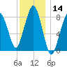Scituate tide chart for Thursday, December 14, 2023
