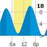 Scituate tide chart for Monday, December 18, 2023