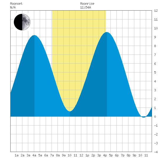 Scituate tide chart for Tuesday, December 19, 2023