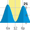 Scituate tide chart for Thursday, December 21, 2023