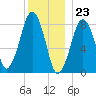 Scituate tide chart for Saturday, December 23, 2023