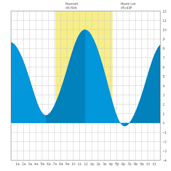 Scituate tide chart for Thursday, December 28, 2023