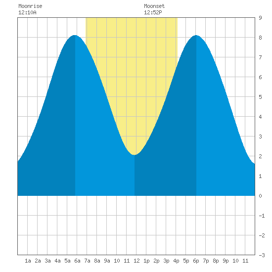 Scituate tide chart for Wednesday, December 6, 2023