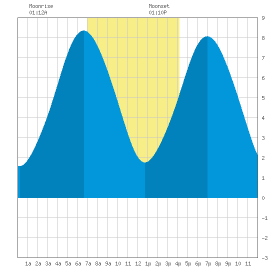 Scituate tide chart for Thursday, December 7, 2023