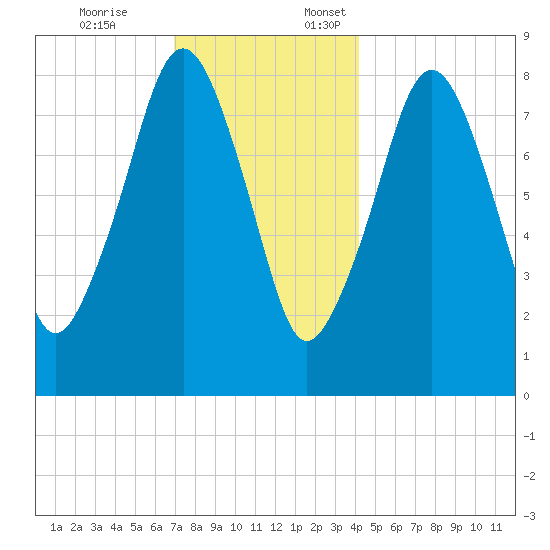 Scituate tide chart for Friday, December 8, 2023