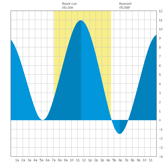 Scituate tide chart for Friday, January 12, 2024