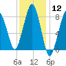 Scituate tide chart for Friday, January 12, 2024