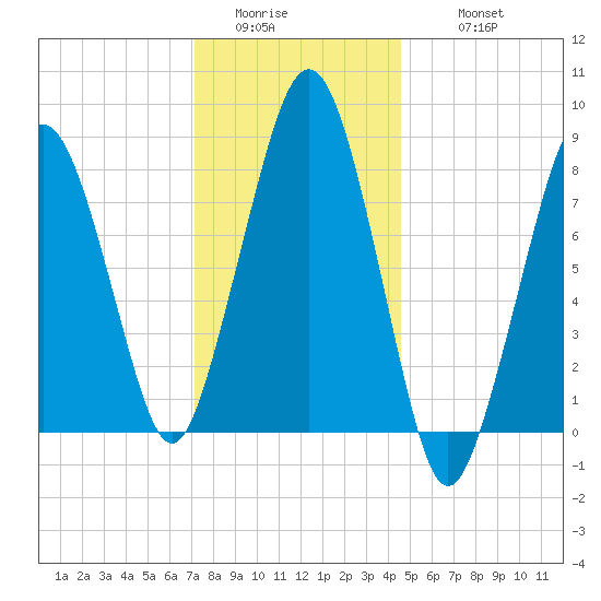 Scituate tide chart for Saturday, January 13, 2024