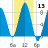 Scituate tide chart for Saturday, January 13, 2024