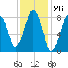 Scituate tide chart for Friday, January 26, 2024