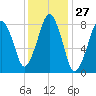Scituate tide chart for Saturday, January 27, 2024