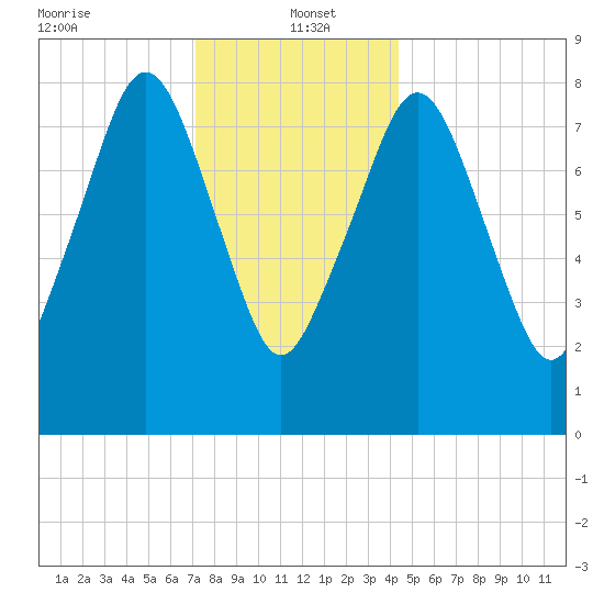 Scituate tide chart for Thursday, January 4, 2024