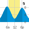 Scituate tide chart for Friday, January 5, 2024