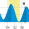 Scituate tide chart for Tuesday, January 9, 2024