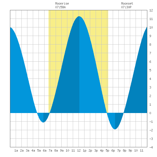 Scituate tide chart for Sunday, February 11, 2024