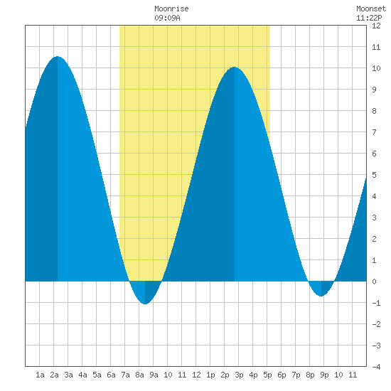 Scituate tide chart for Wednesday, February 14, 2024