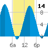Scituate tide chart for Wednesday, February 14, 2024