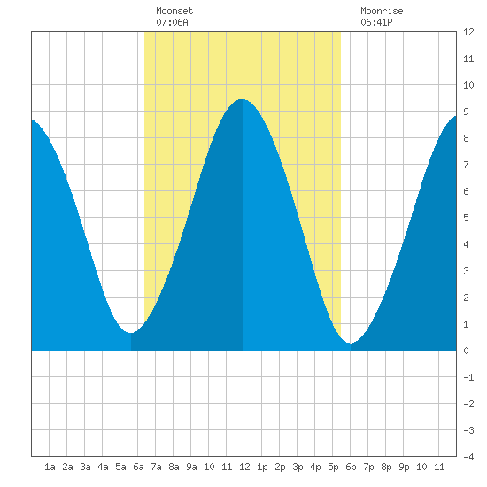 Scituate tide chart for Sunday, February 25, 2024