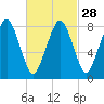 Scituate tide chart for Wednesday, February 28, 2024