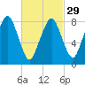 Scituate tide chart for Thursday, February 29, 2024