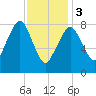 Scituate tide chart for Saturday, February 3, 2024