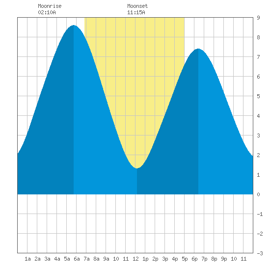 Scituate tide chart for Sunday, February 4, 2024