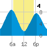 Scituate tide chart for Sunday, February 4, 2024