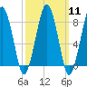 Scituate tide chart for Monday, March 11, 2024