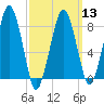 Scituate tide chart for Wednesday, March 13, 2024