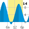 Scituate tide chart for Thursday, March 14, 2024