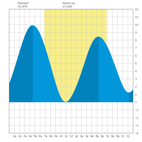 Scituate tide chart for Saturday, March 16, 2024