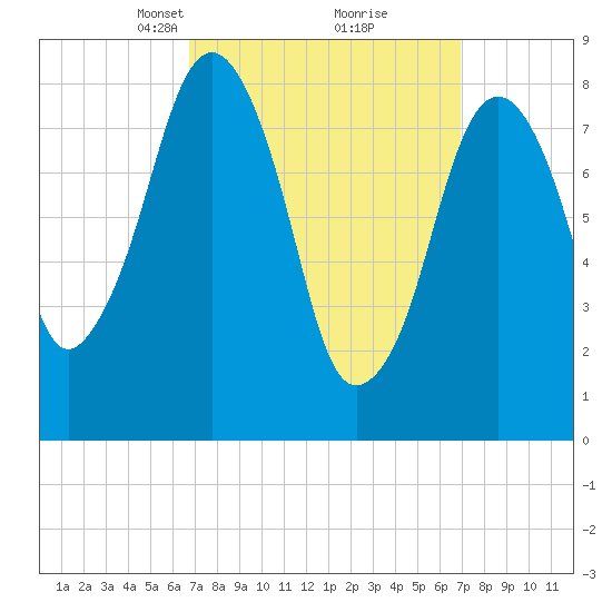 Scituate tide chart for Tuesday, March 19, 2024
